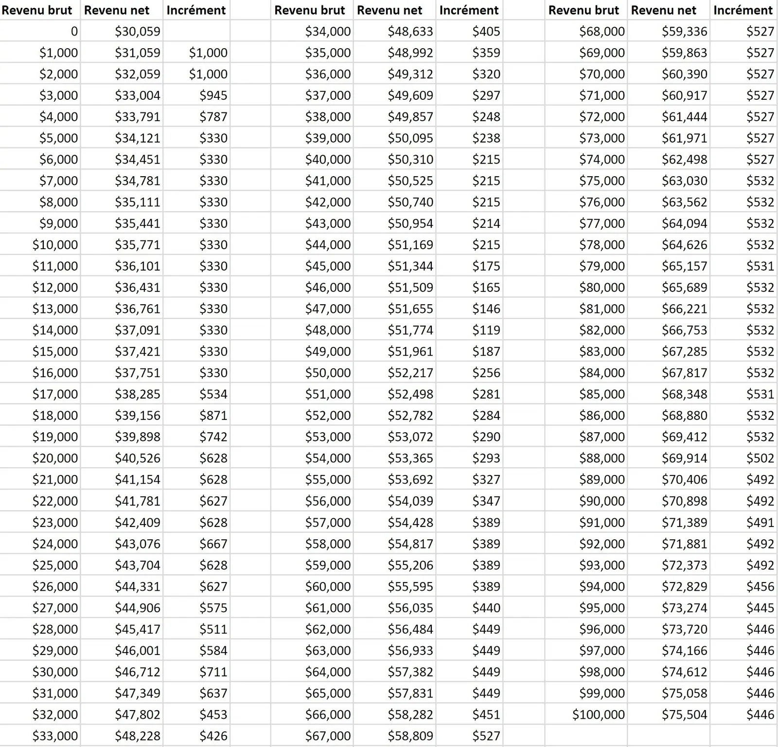 Revenu net annuel par tranche de 1000$ de revenu brut annuel