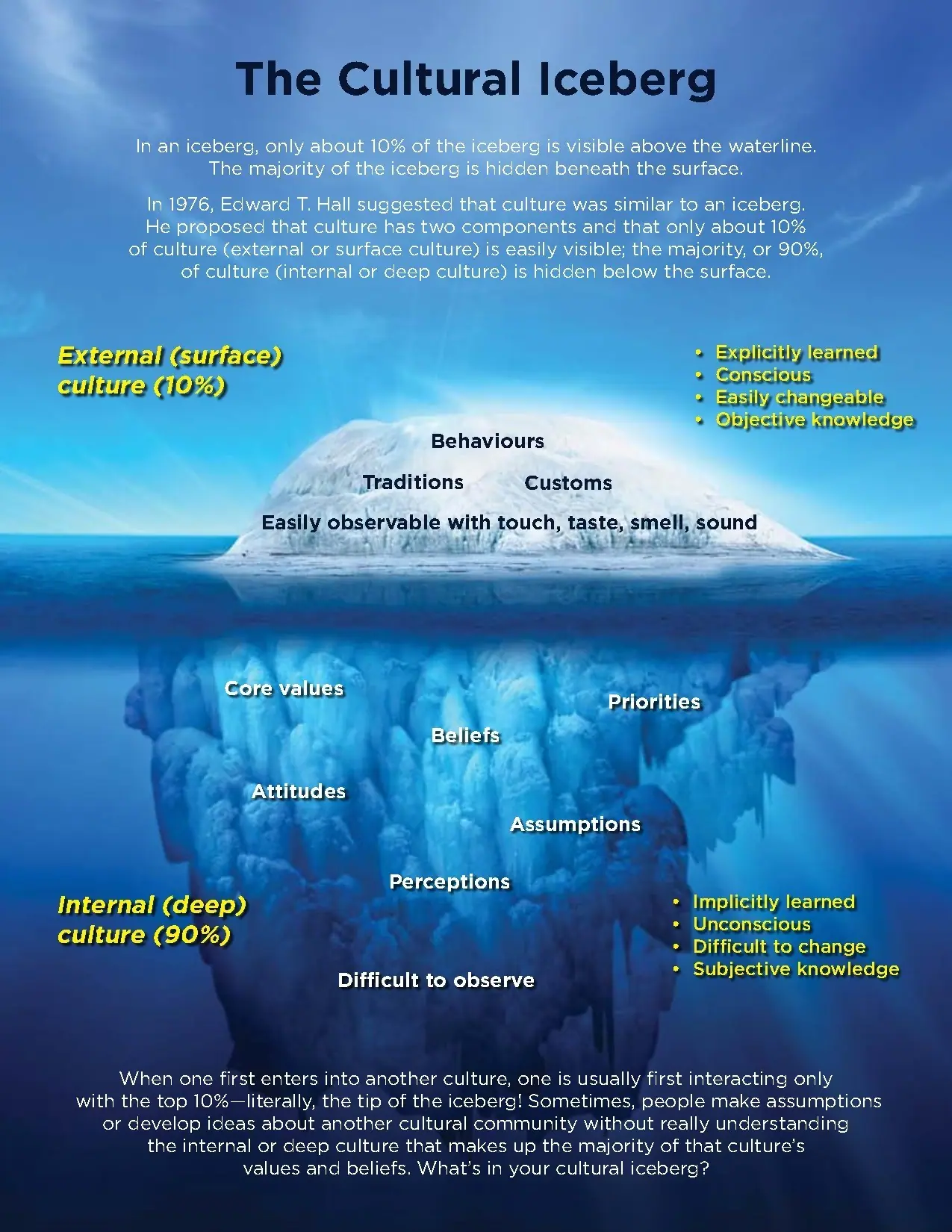 Schéma de l’iceberg culturel : partie visible et partie immergée d’une culture