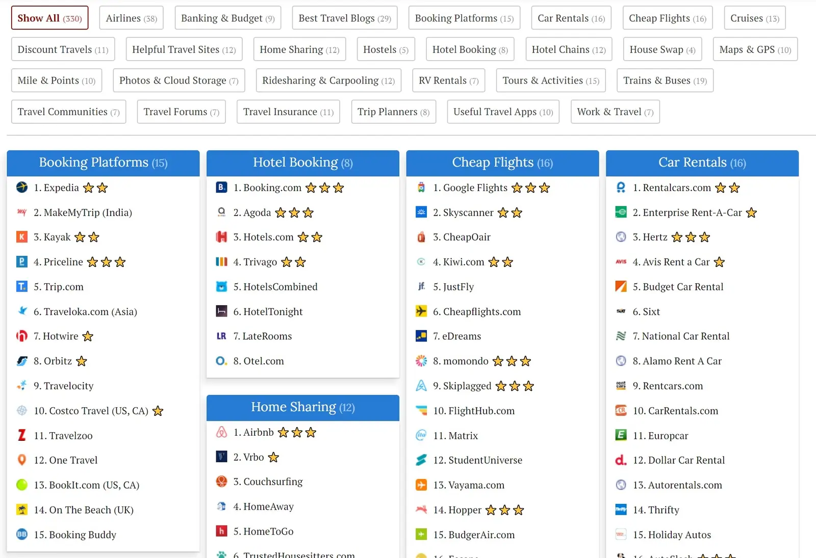 300+ Best Travel Websites and Resources