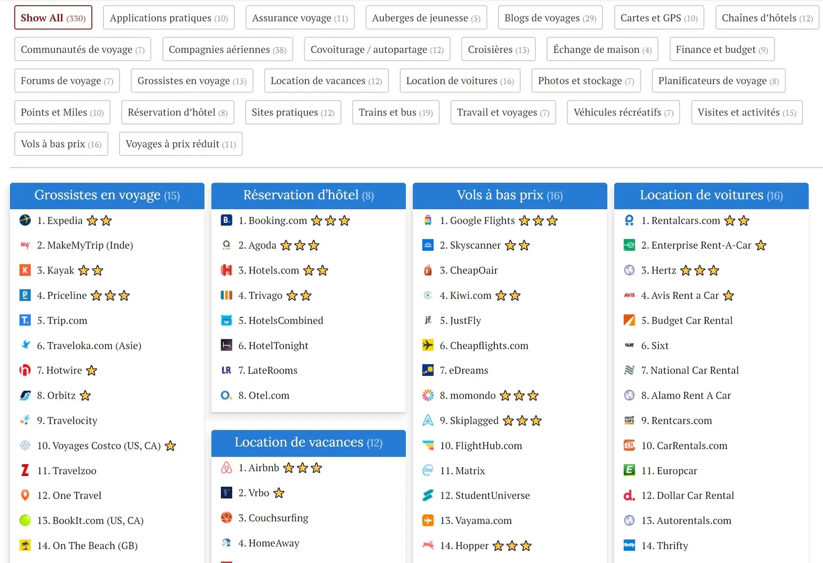 Les 300+ meilleurs sites de voyage